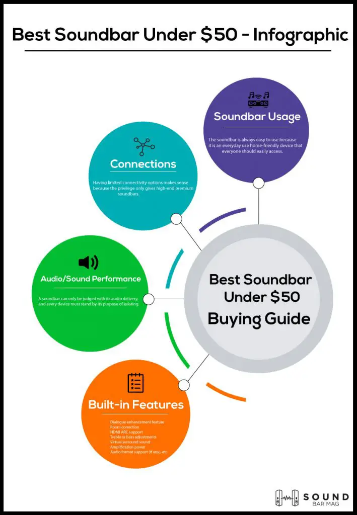 Best Soundbar Under 50 Dollars Infographic