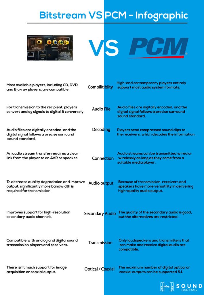 Bitstream VS PCM comparison infographic
