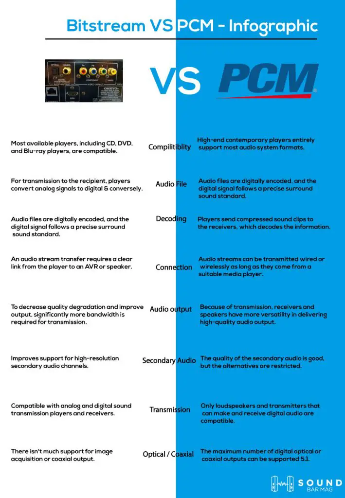 Bitstream VS PCM comparison infographic