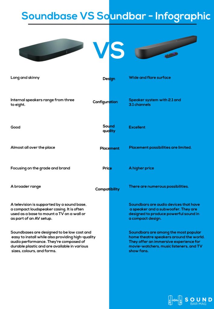 Soundbase VS Soundbar Comparison infographic