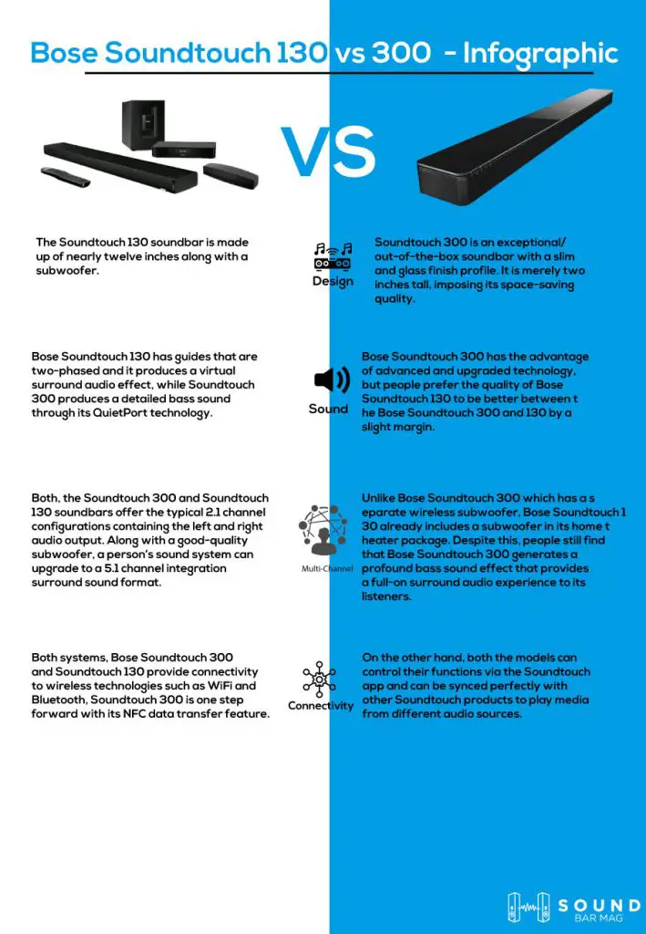 Bose Soundtouch 130 vs 300 infographic