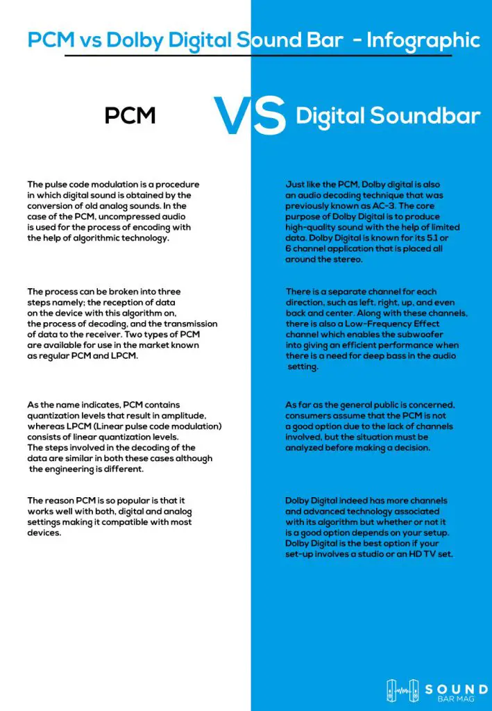 PCM vs Dolby Digital Sound Bar infographic