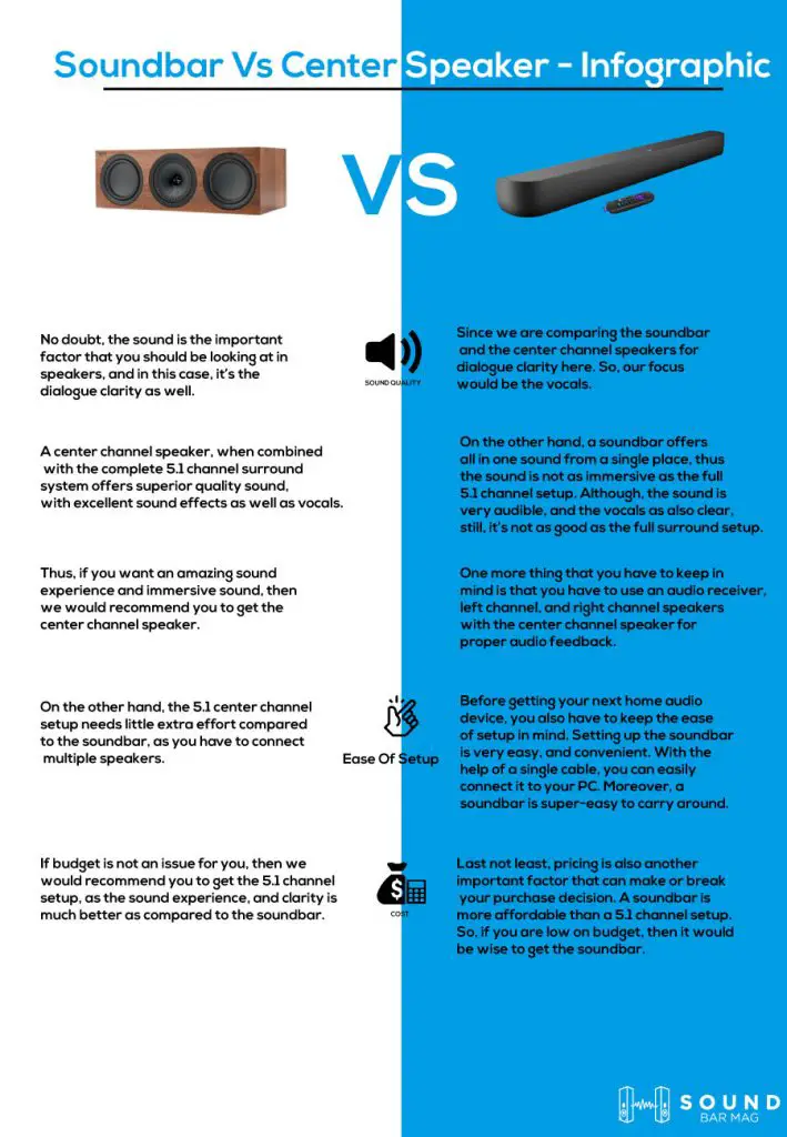 Soundbar Vs Centre Channel Speaker comparison infographic