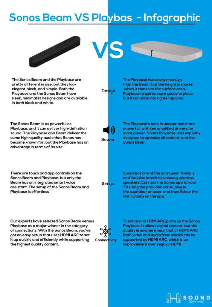 Sonos Beam VS Playbase infographic