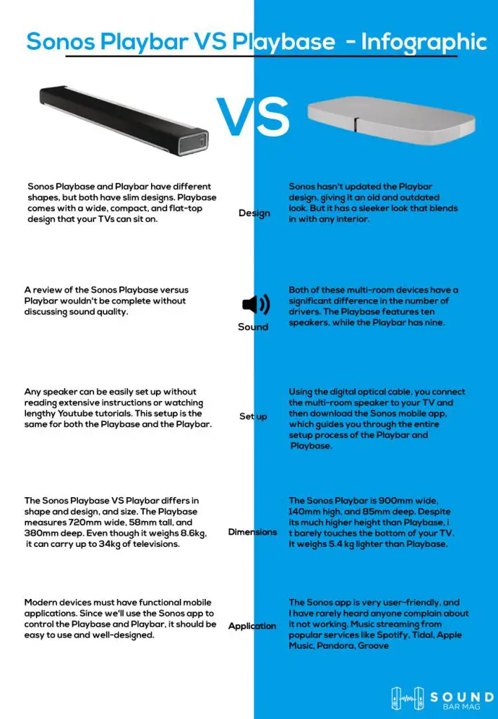 Sonos Playbar VS Playbase inforgraphic