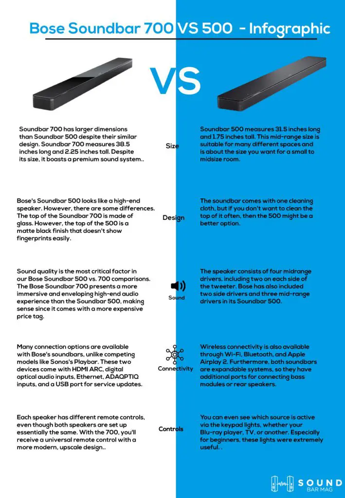 Bose Soundbar 700 VS 500 infographic