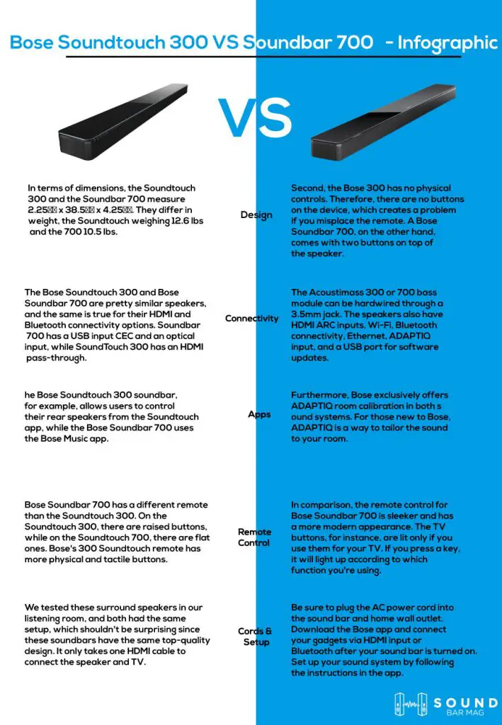 Bose Soundtouch 300 VS Soundbar 700 infographic