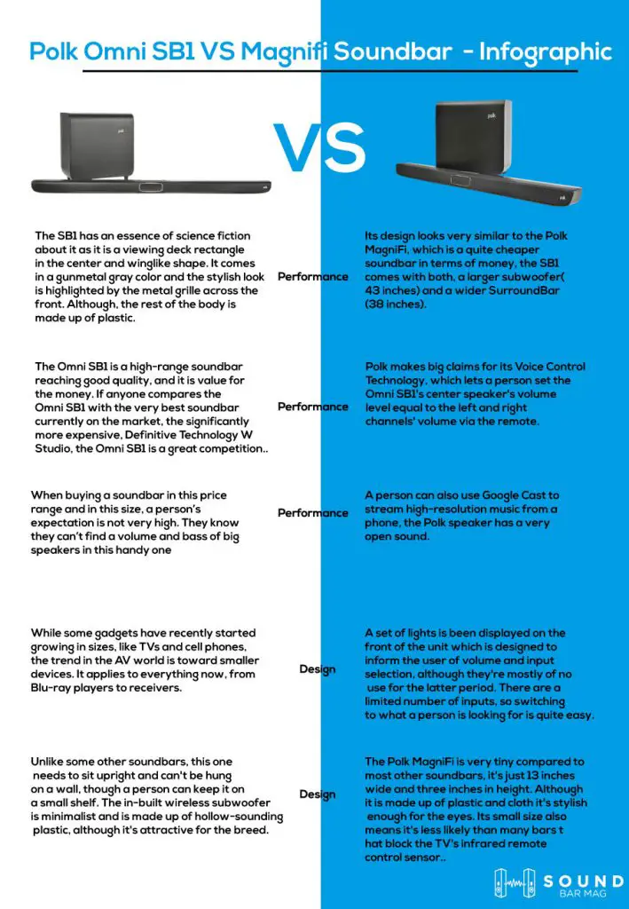 Polk Omni SB1 VS Magnifi Soundbar infographic