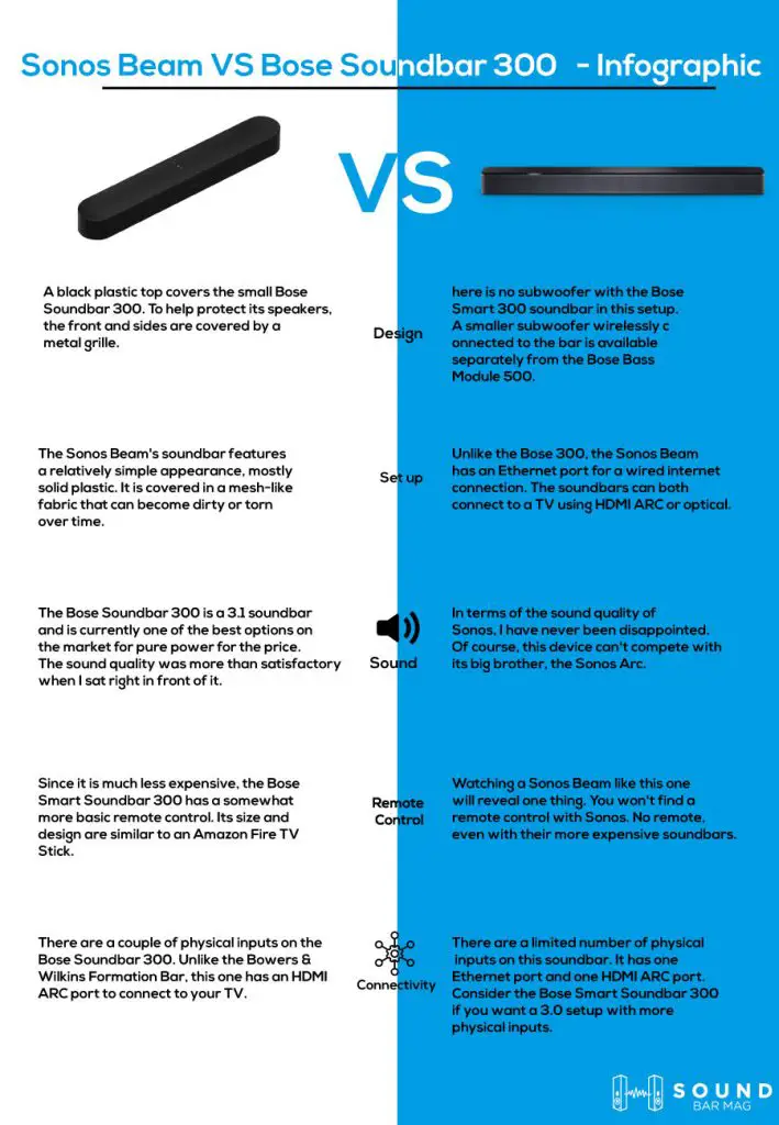 Sonos Beam VS Bose Soundbar 300 infographic