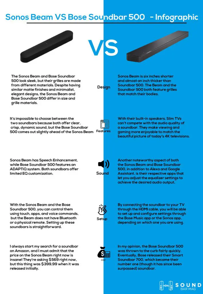 Sonos Beam VS Bose Soundbar 500 infographic