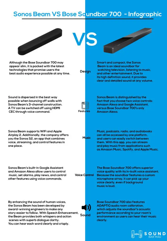 Sonos Beam VS Bose Soundbar 700 infographic