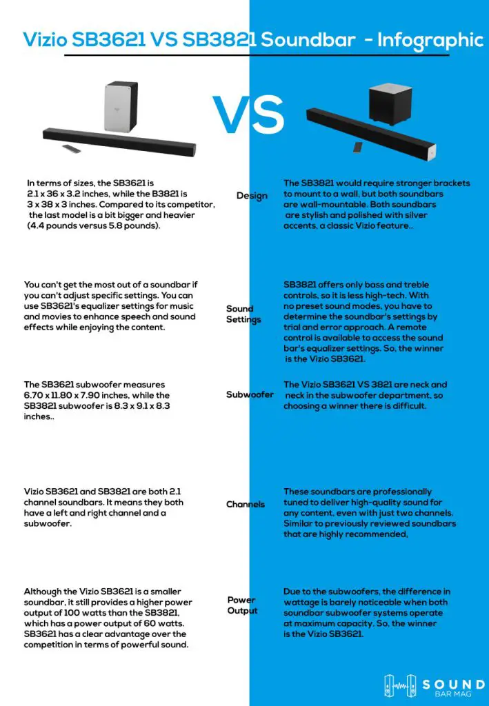 Vizio SB3621 VS SB3821 Soundbar infographic