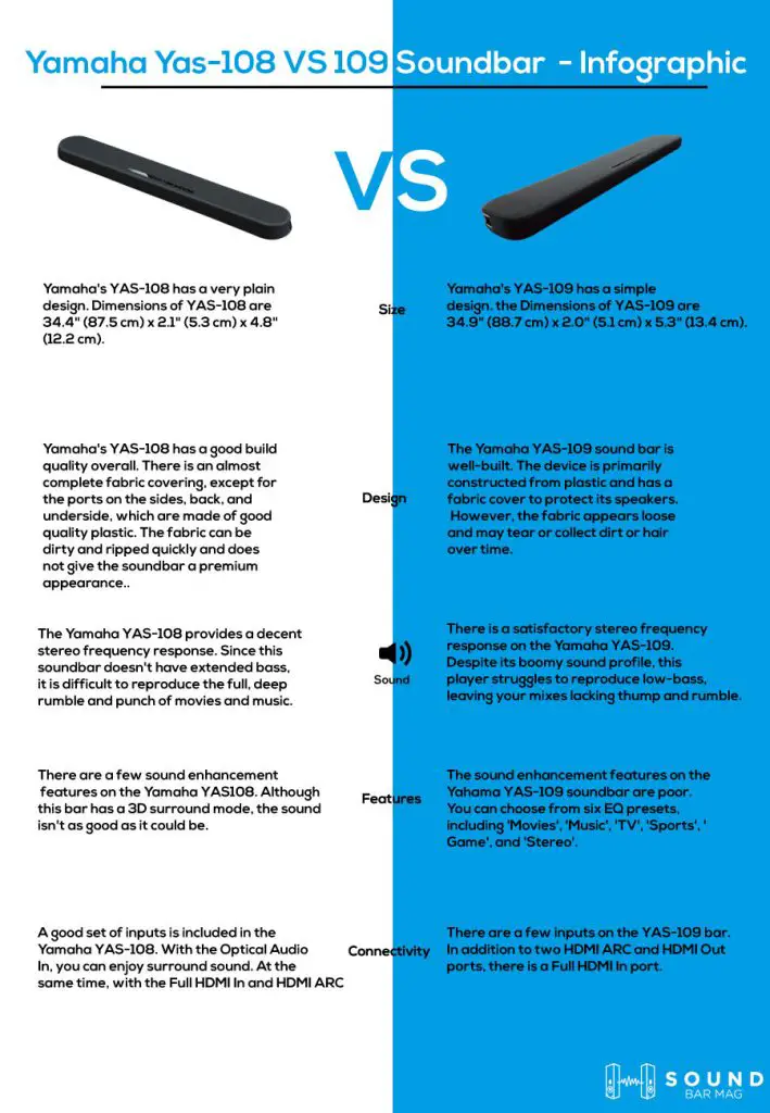 Yamaha YAS-108 and YAS-109 soundbar infographic