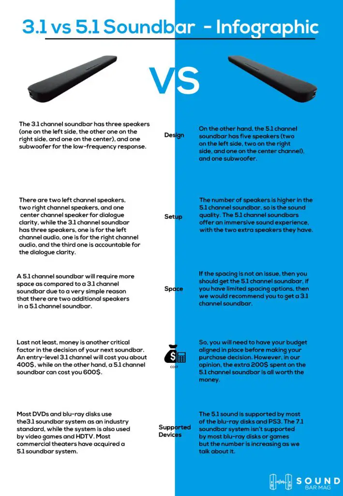 3.1 VS 5.1 Soundbar infographic