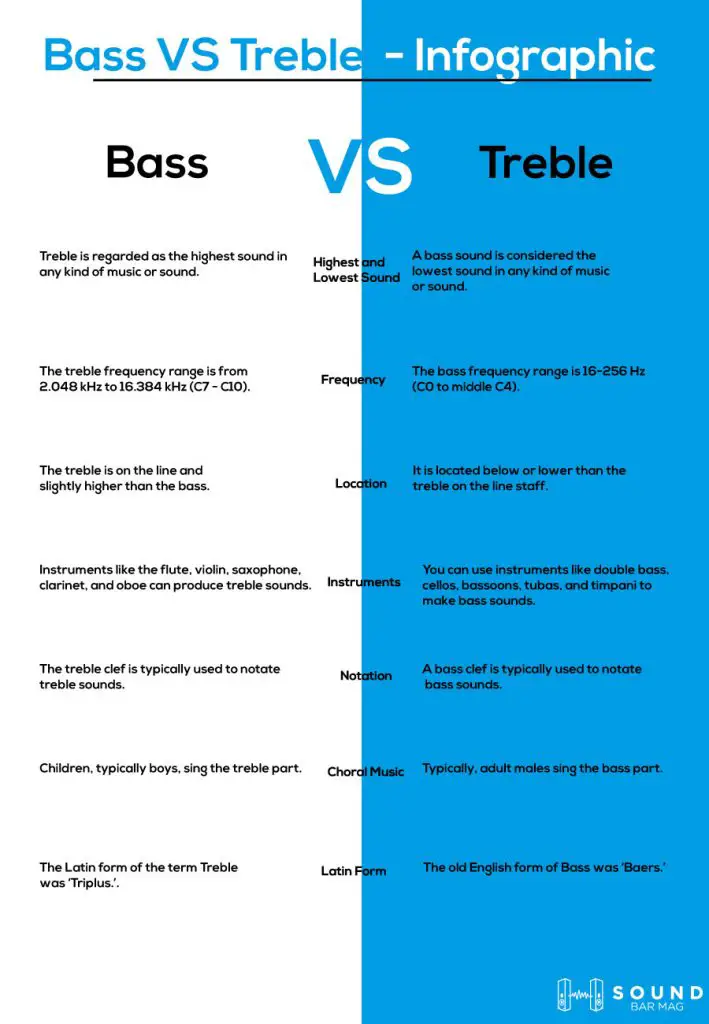 Bass VS Treble infographic