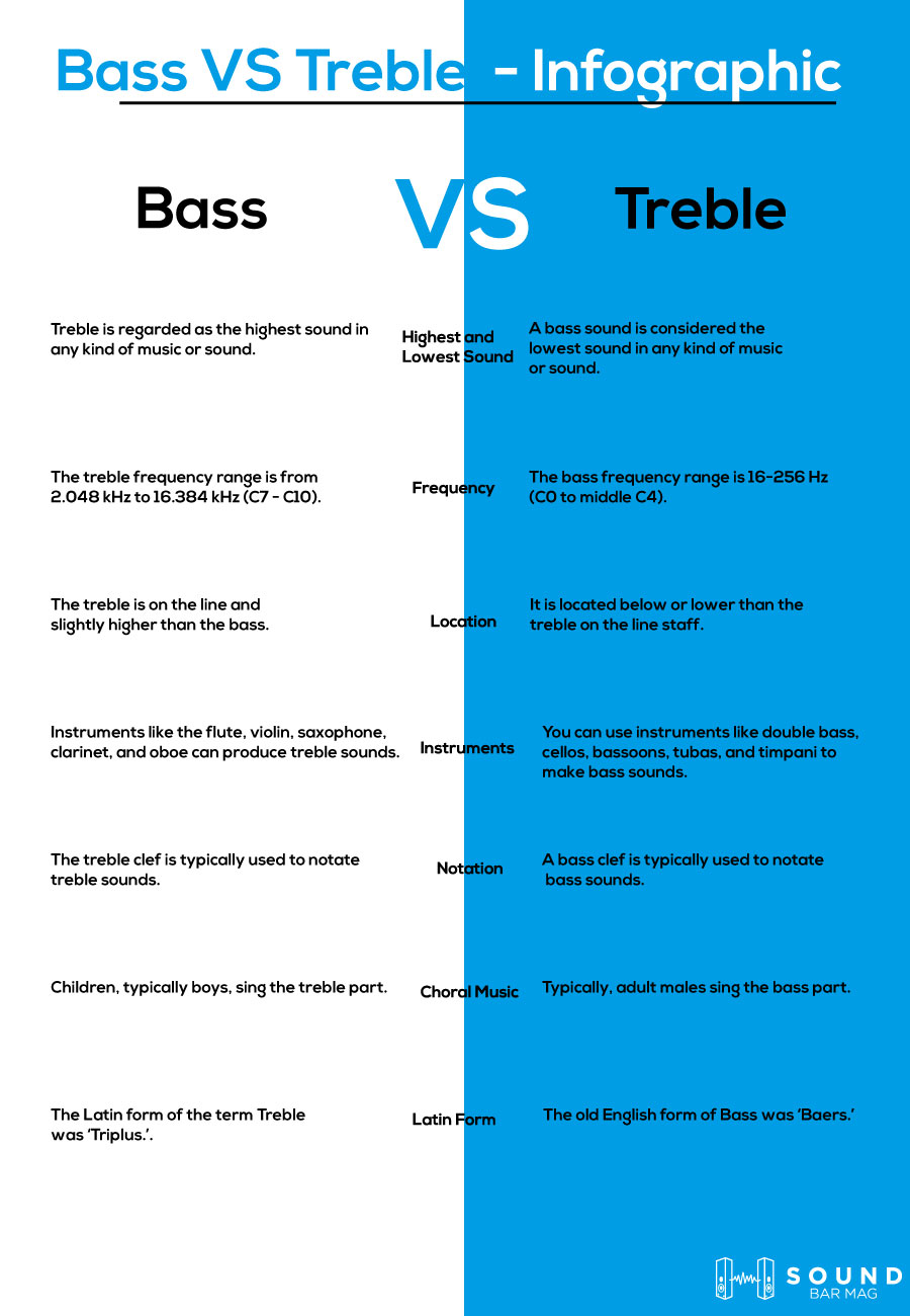 Bass VS Treble