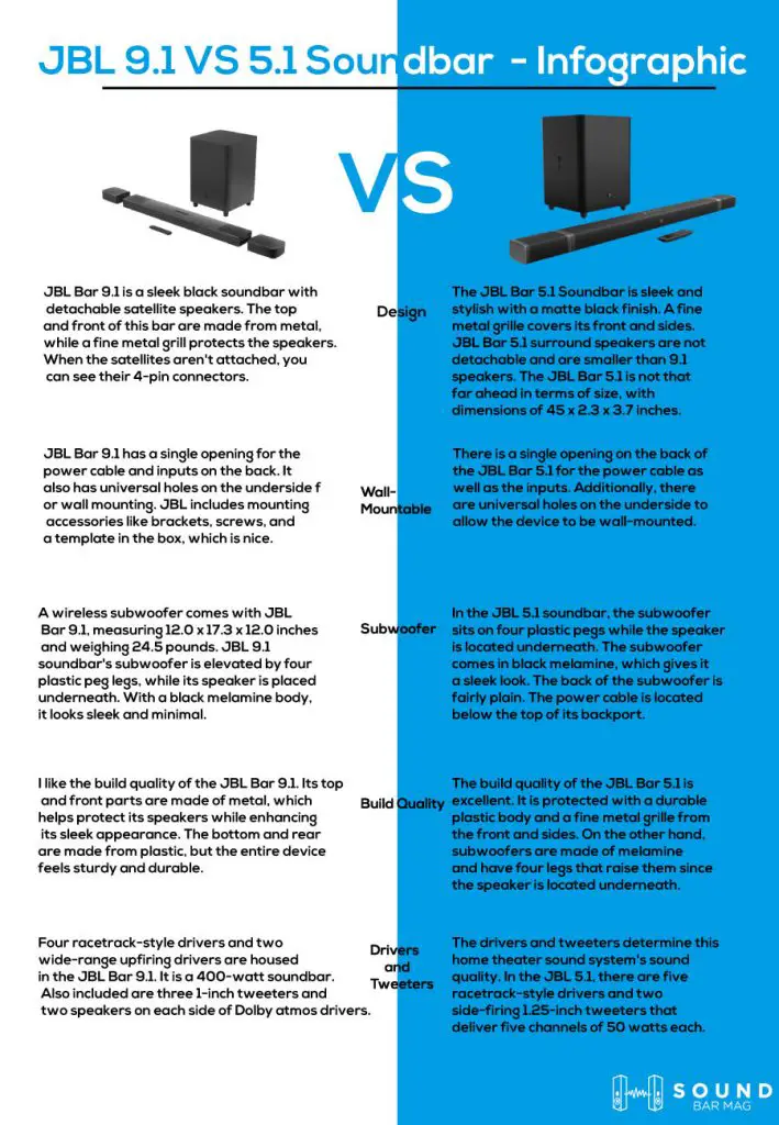 JBL 9.1 VS 5.1 Soundbar infographic