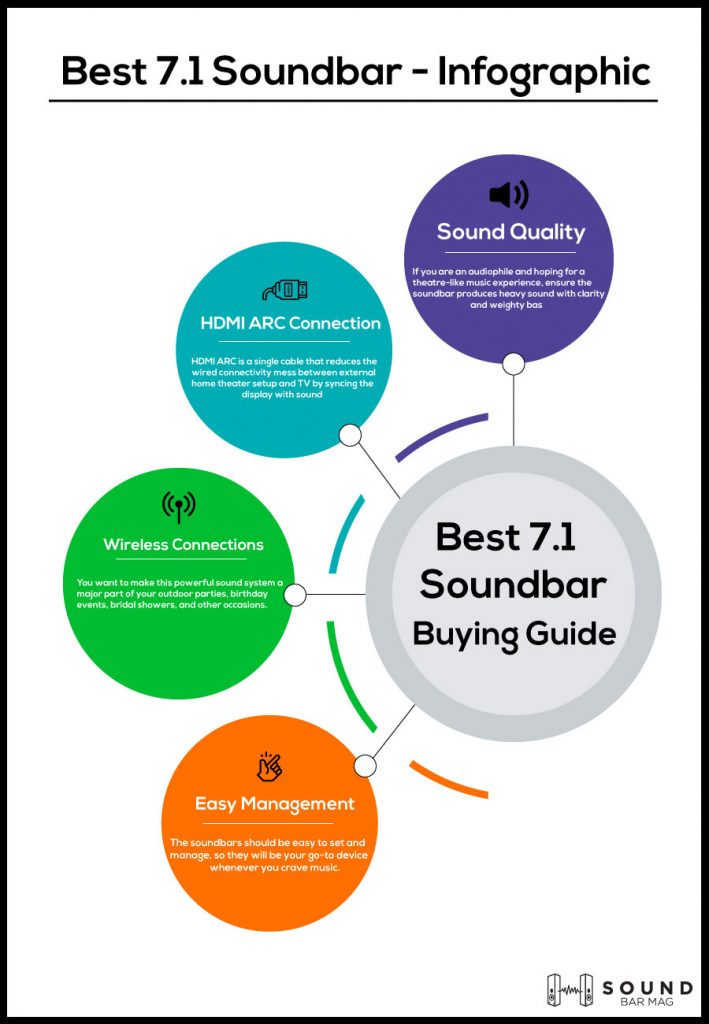 Best 7.1 Soundbar infographic