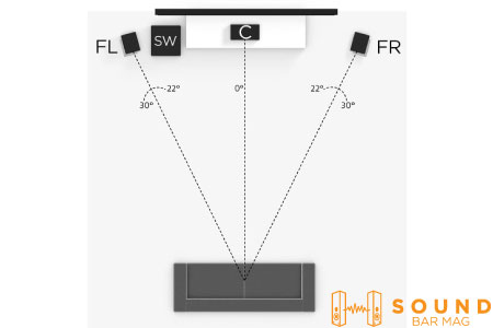 Arrangement of 2.1 Channel Speakers